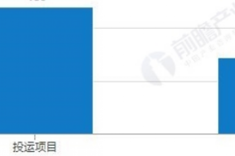 全国城镇垃圾燃烧投运项目约480座